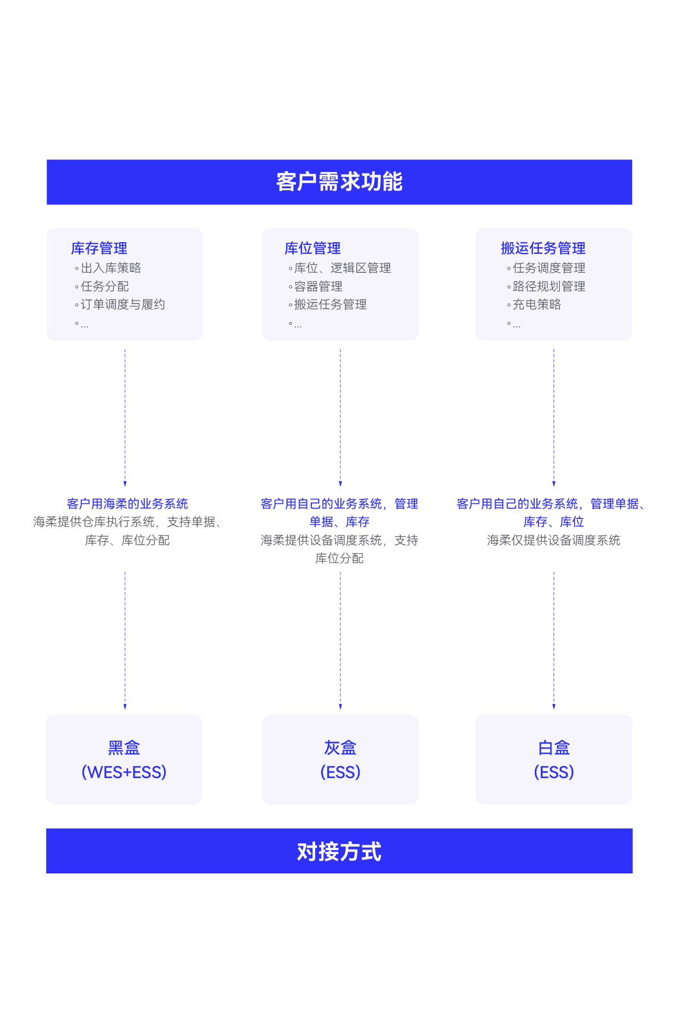 對接方式