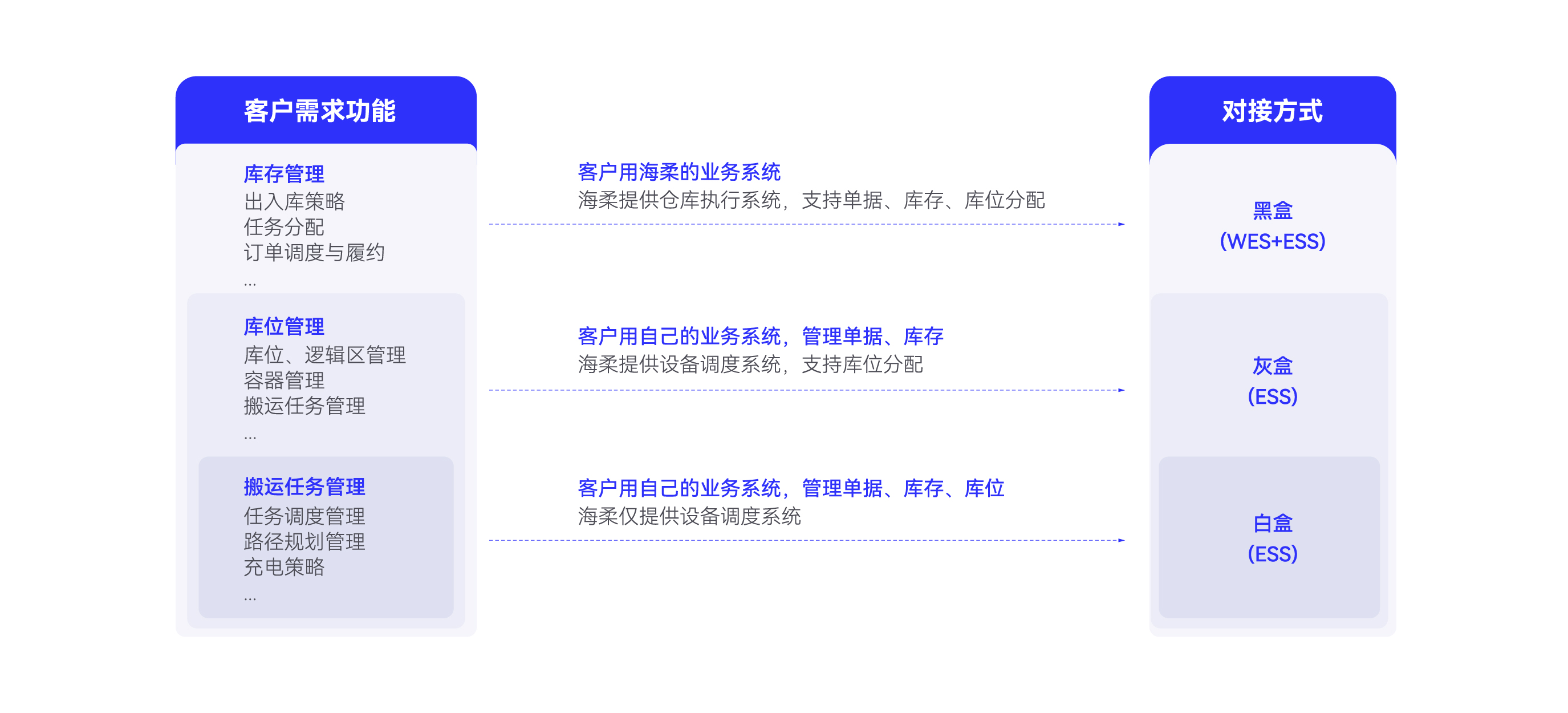 對接方式