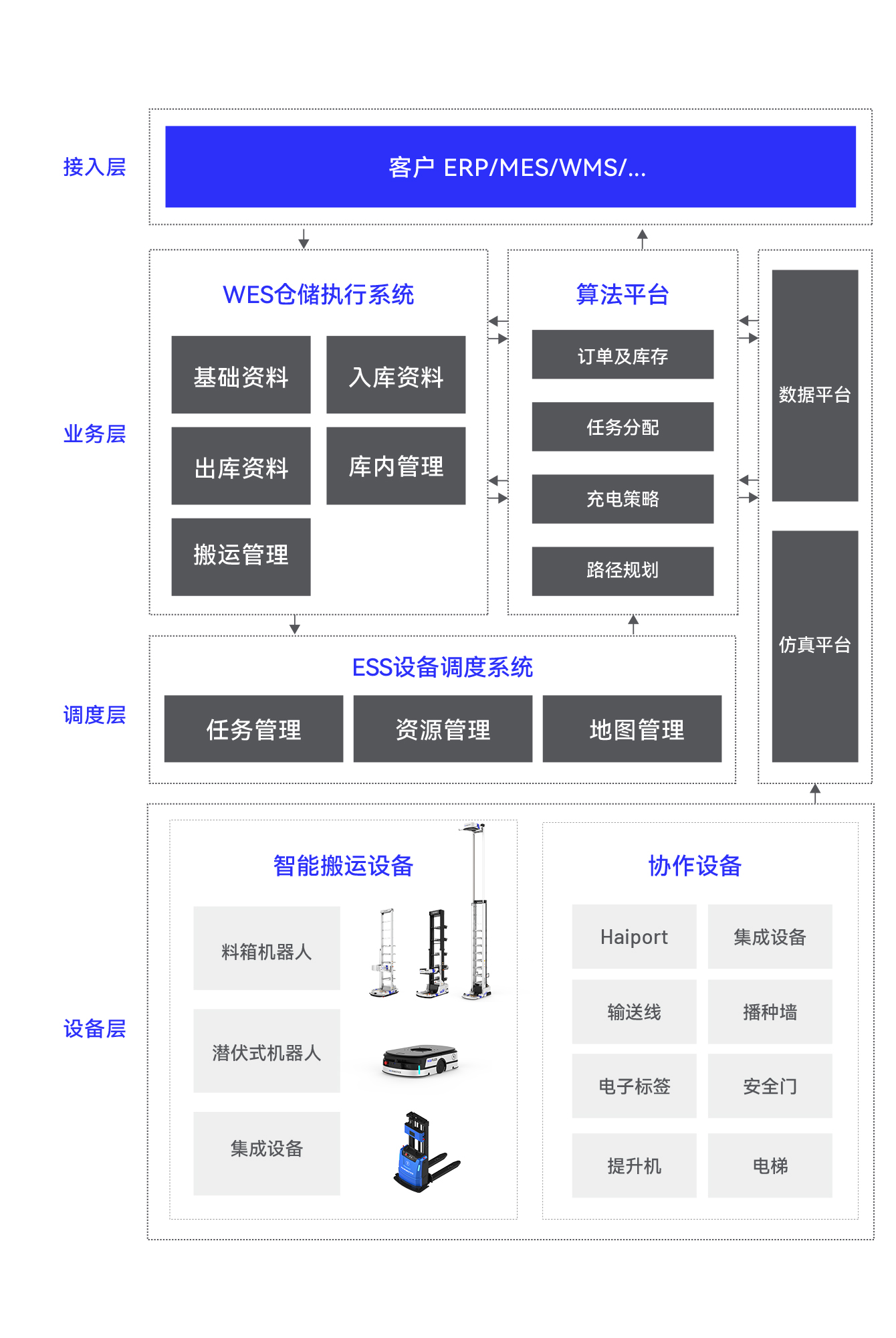 HaiQ軟件架構