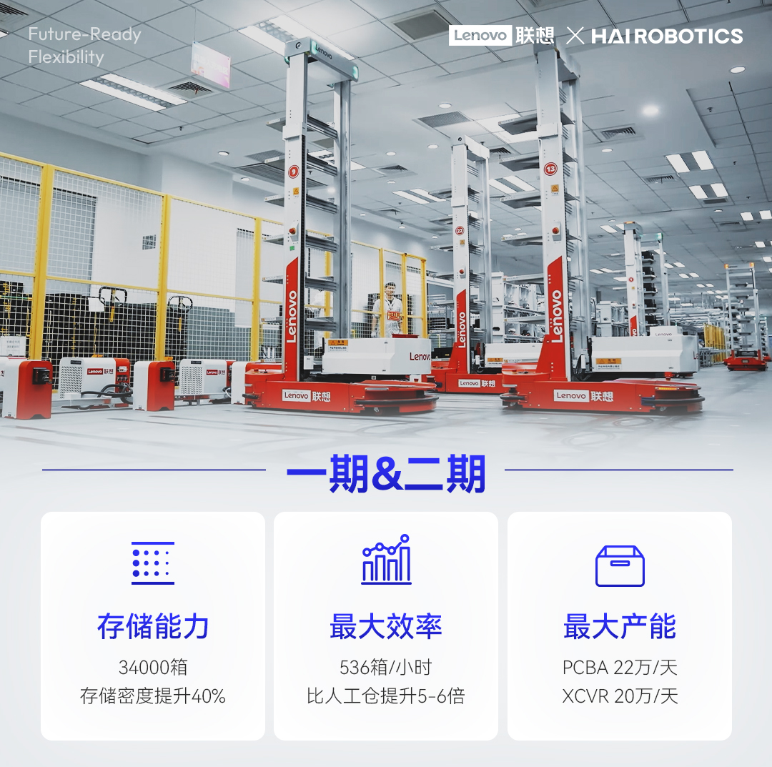 聯(lián)想武漢工廠實(shí)現(xiàn)存儲(chǔ)密度提升40%