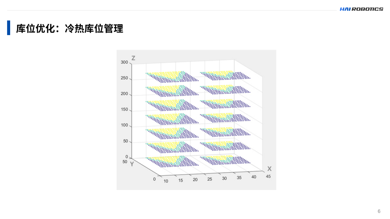 冷熱庫(kù)位管理