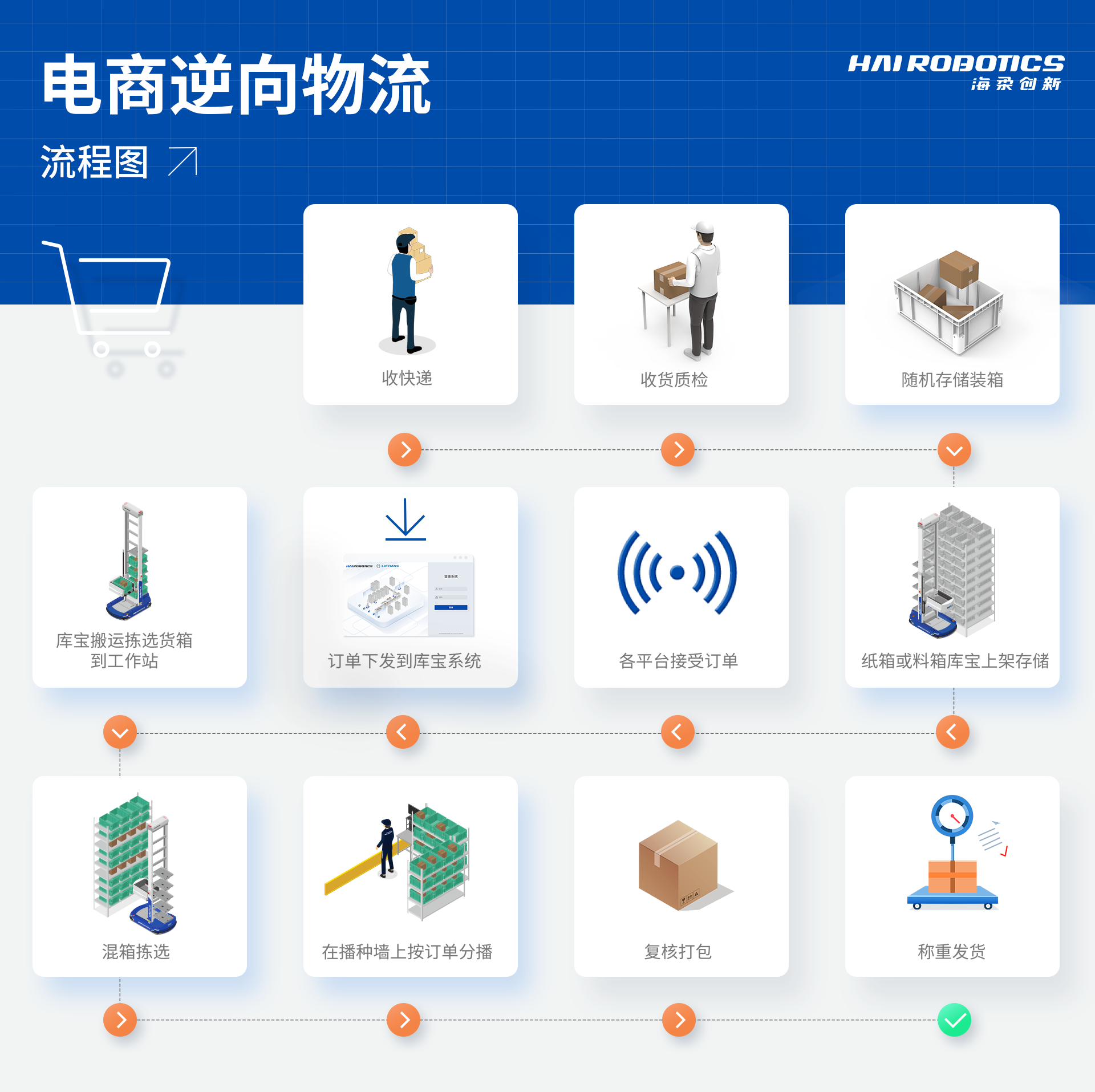 電商逆向物流