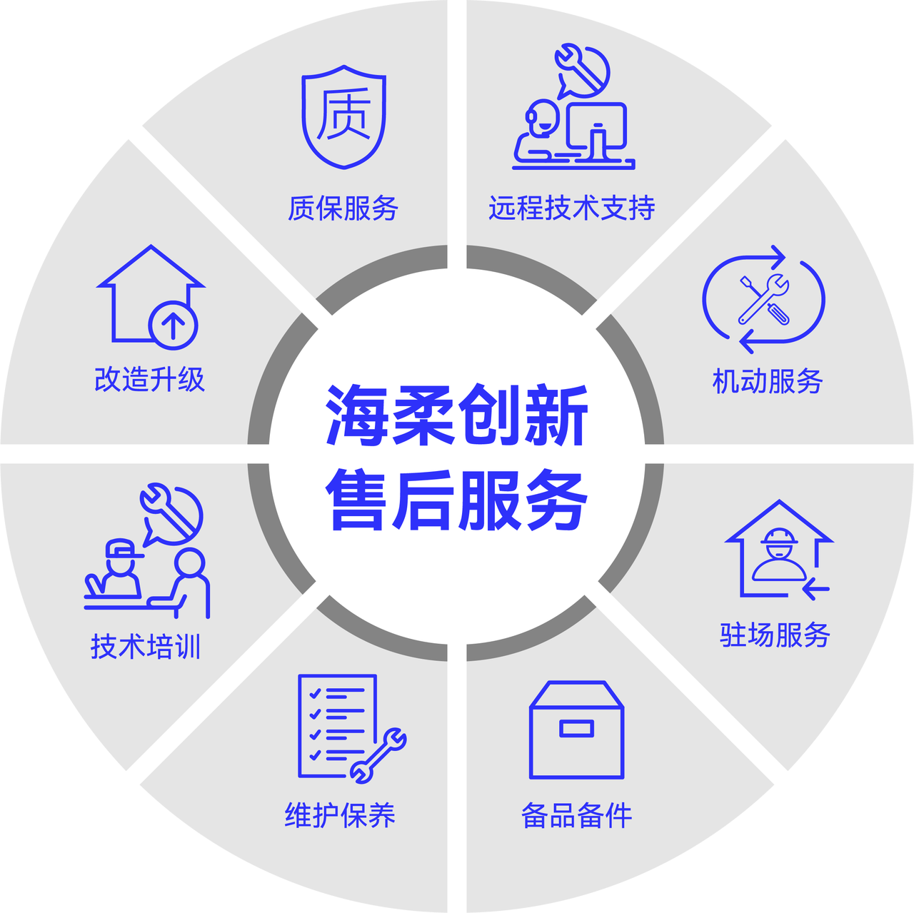 售后服務無憂